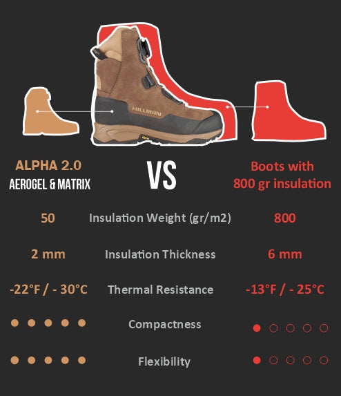 Сравнение на две ботуши. Отляво, Alpha 2.0 Airgel & Matrix с 50g/m2 изолационно тегло, 2mm дебелина, устойчивост от -22°F до -30°C. Отдясно ботуши с 800g изолация, 6mm дебелина, устойчивост на -13°F до -25°C. Alpha е по-компактен и гъвкав.